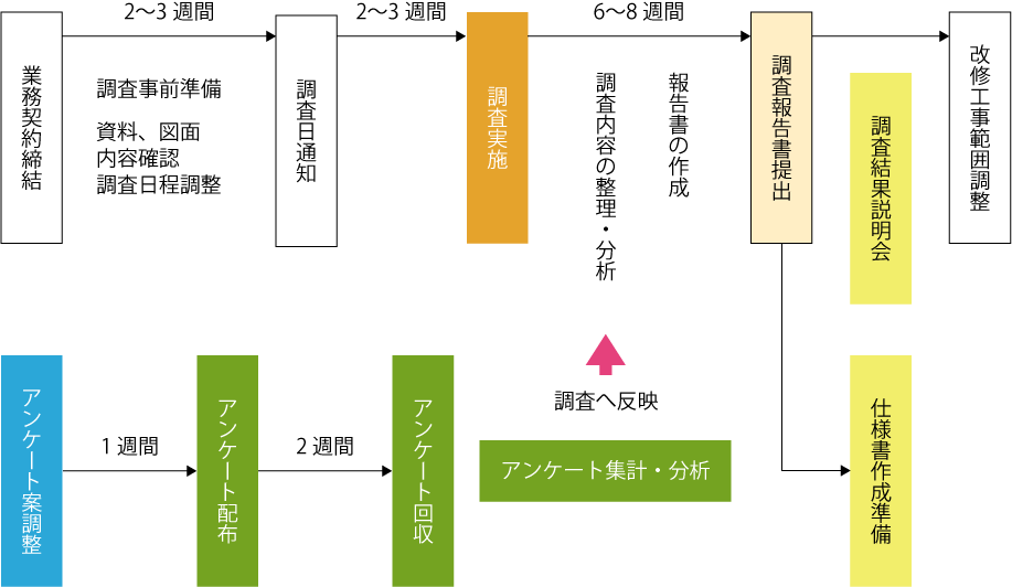 建物調査診断の流れと住民アンケートの進め方