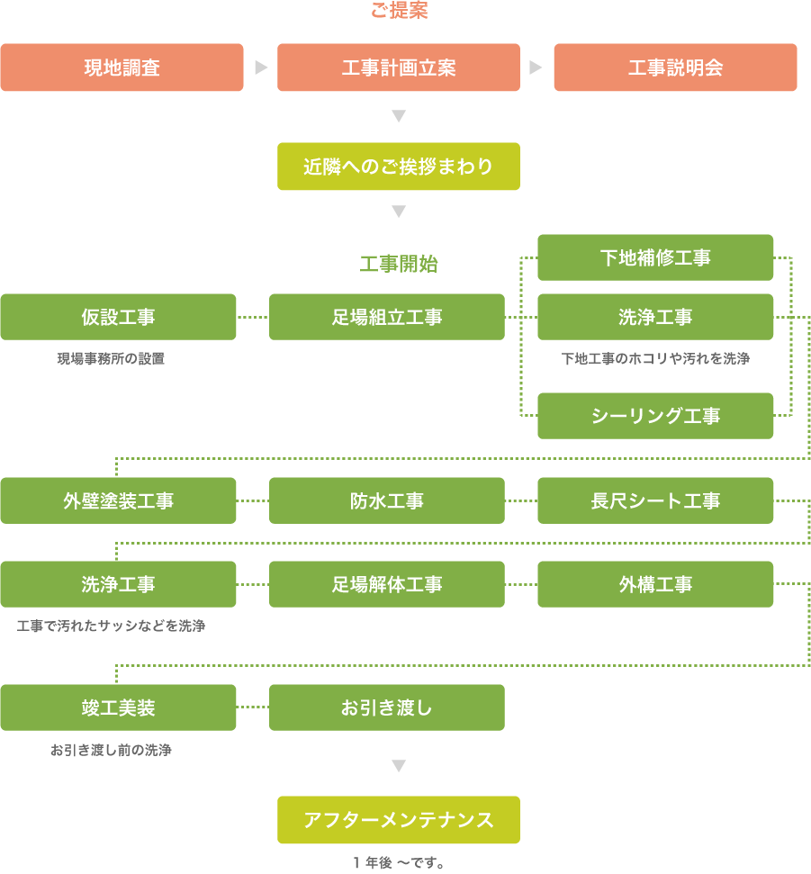 福岡の大規模修繕工事 全体の流れ（ご提案から竣工・アフターメンテナンスまで）
